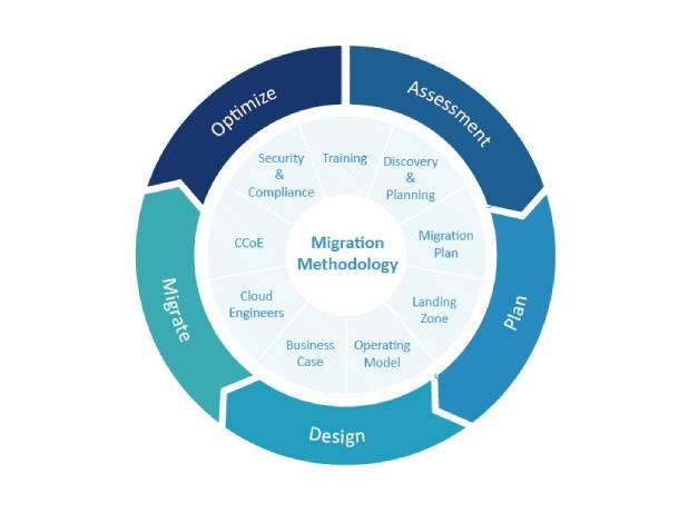 Choosing the Right Migration Strategy